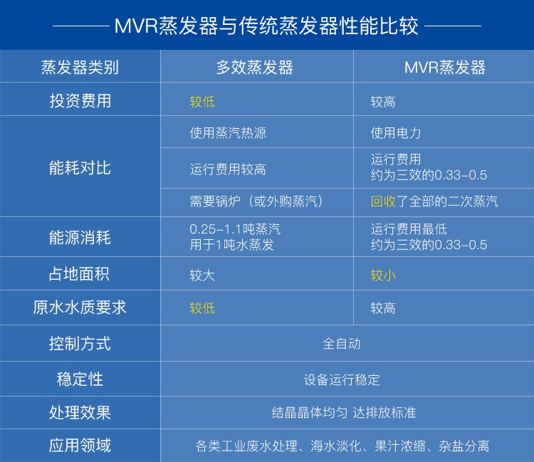 mvr蒸發器和多效蒸發器對比