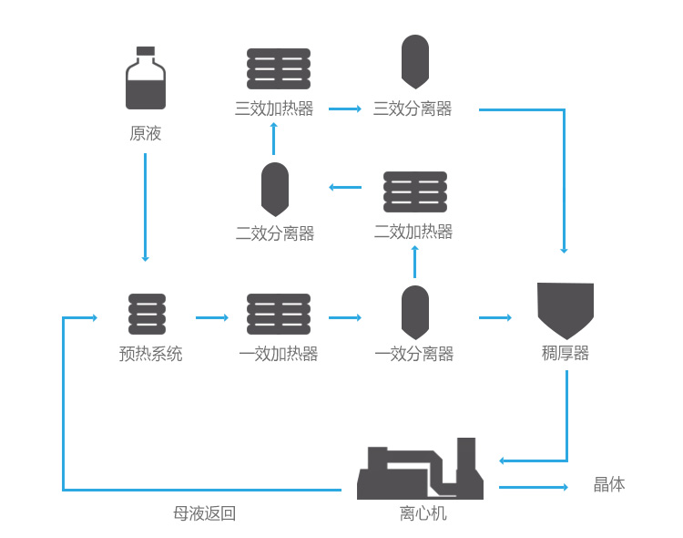 多效蒸發器處理廢水流程