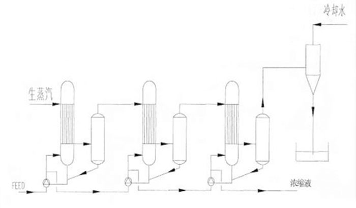多效蒸發順流操作