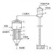 單效蒸發器工作原理、應用、特點知識大匯總