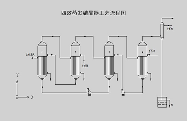 四效蒸發(fā)結(jié)晶器工藝流程圖