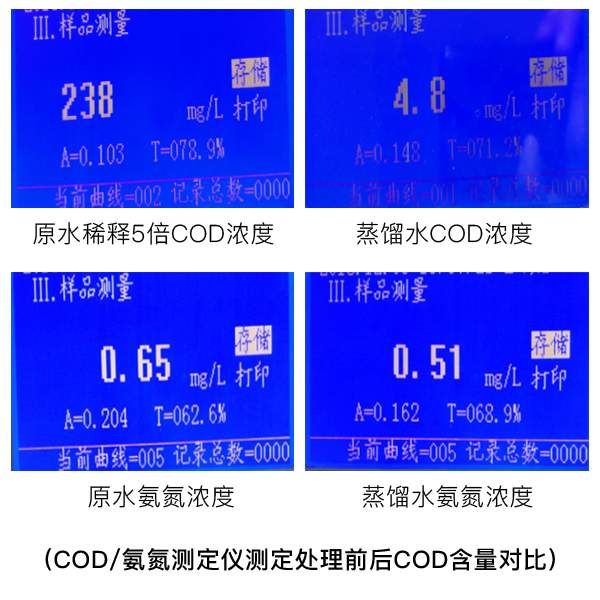 COD含量對比