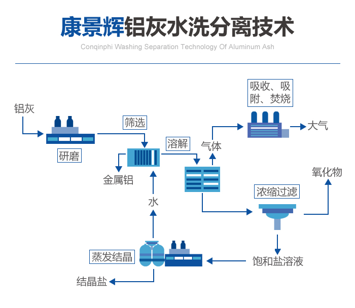 康景輝鋁灰水洗分離技術工藝流程