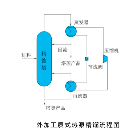 外加工質式熱泵精餾系統